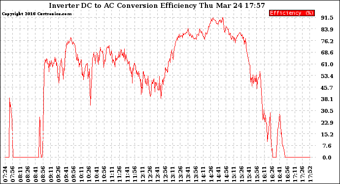 Solar PV/Inverter Performance Inverter DC to AC Conversion Efficiency