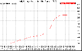 Solar PV/Inverter Performance Daily Energy Production