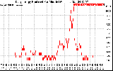 Solar PV/Inverter Performance Daily Energy Production Per Minute