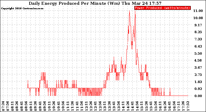 Solar PV/Inverter Performance Daily Energy Production Per Minute