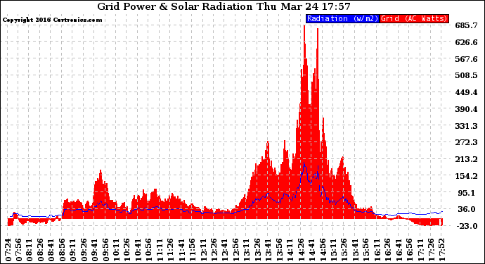 Solar PV/Inverter Performance Grid Power & Solar Radiation