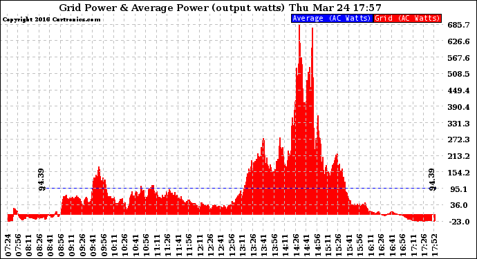 Solar PV/Inverter Performance Inverter Power Output