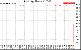 Solar PV/Inverter Performance Grid Voltage