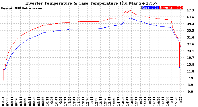 Solar PV/Inverter Performance Inverter Operating Temperature