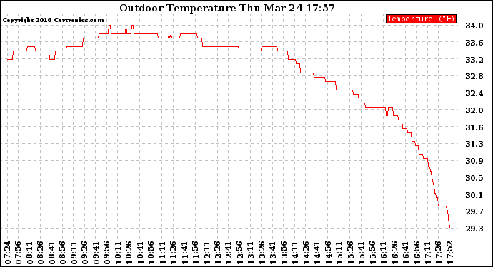 Solar PV/Inverter Performance Outdoor Temperature