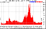 Solar PV/Inverter Performance Solar Radiation & Day Average per Minute