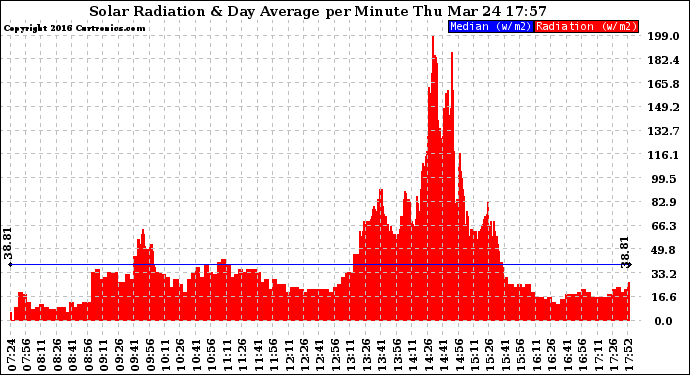 Solar PV/Inverter Performance Solar Radiation & Day Average per Minute