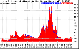 Solar PV/Inverter Performance Solar Radiation & Effective Solar Radiation per Minute