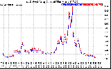 Solar PV/Inverter Performance Photovoltaic Panel Current Output