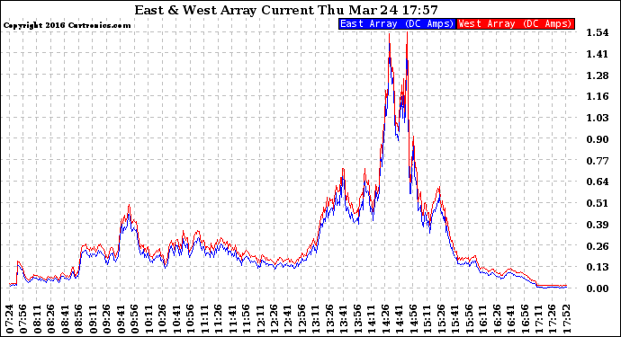 Solar PV/Inverter Performance Photovoltaic Panel Current Output