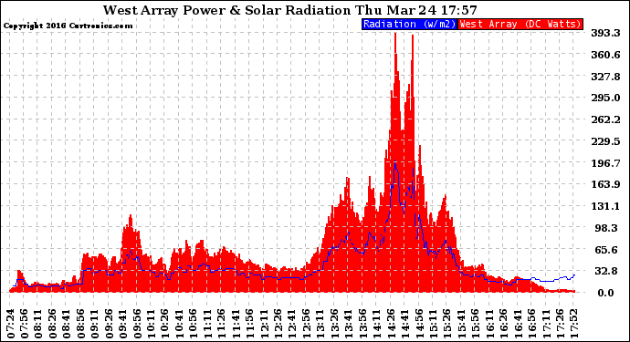 Solar PV/Inverter Performance West Array Power Output & Solar Radiation