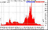 Solar PV/Inverter Performance West Array Actual & Average Power Output