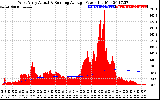 Solar PV/Inverter Performance West Array Actual & Running Average Power Output