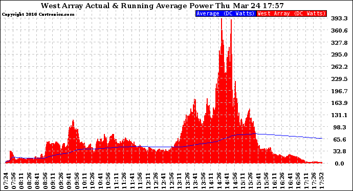 Solar PV/Inverter Performance West Array Actual & Running Average Power Output