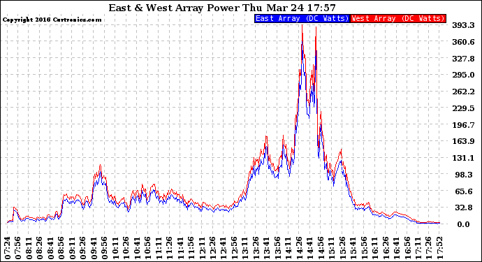 Solar PV/Inverter Performance Photovoltaic Panel Power Output