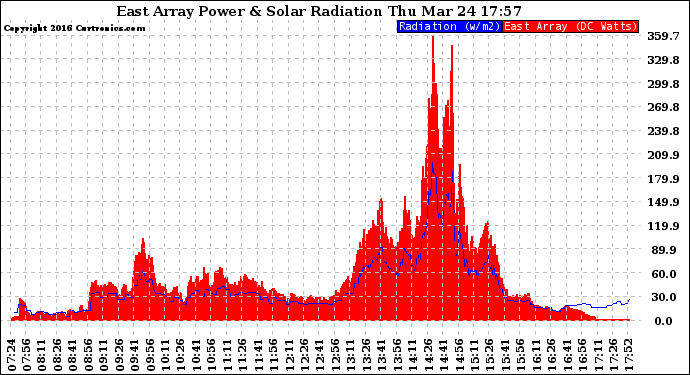 Solar PV/Inverter Performance East Array Power Output & Solar Radiation