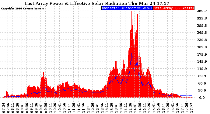 Solar PV/Inverter Performance East Array Power Output & Effective Solar Radiation