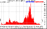 Solar PV/Inverter Performance East Array Actual & Average Power Output