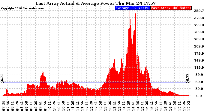 Solar PV/Inverter Performance East Array Actual & Average Power Output