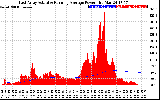 Solar PV/Inverter Performance East Array Actual & Running Average Power Output