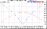 Solar PV/Inverter Performance Sun Altitude Angle & Azimuth Angle