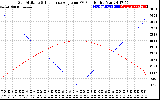 Solar PV/Inverter Performance Sun Altitude Angle & Sun Incidence Angle on PV Panels