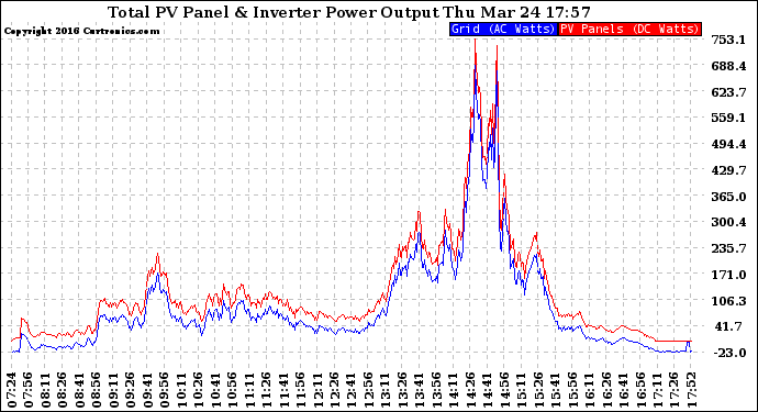 Solar PV/Inverter Performance PV Panel Power Output & Inverter Power Output