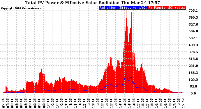 Solar PV/Inverter Performance Total PV Panel Power Output & Effective Solar Radiation