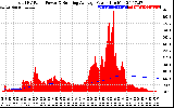 Solar PV/Inverter Performance Total PV Panel & Running Average Power Output