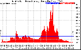 Solar PV/Inverter Performance Total PV Panel Power Output