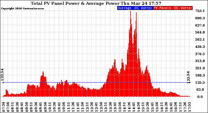 Solar PV/Inverter Performance Total PV Panel Power Output