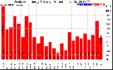 Solar PV/Inverter Performance Weekly Solar Energy Production