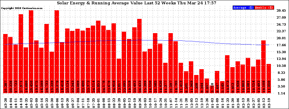 Solar PV/Inverter Performance Weekly Solar Energy Production Value Running Average Last 52 Weeks