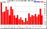 Solar PV/Inverter Performance Weekly Solar Energy Production Value