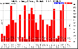 Solar PV/Inverter Performance Daily Solar Energy Production