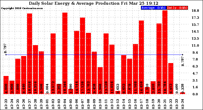 Solar PV/Inverter Performance Daily Solar Energy Production