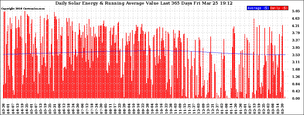 Solar PV/Inverter Performance Daily Solar Energy Production Value Running Average Last 365 Days