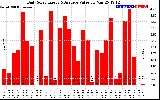 Solar PV/Inverter Performance Daily Solar Energy Production Value