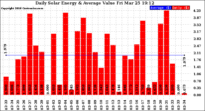 Solar PV/Inverter Performance Daily Solar Energy Production Value