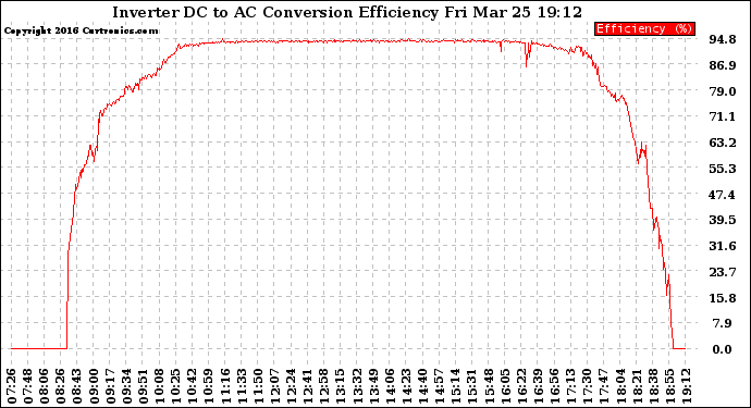 Solar PV/Inverter Performance Inverter DC to AC Conversion Efficiency