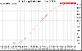 Solar PV/Inverter Performance Daily Energy Production