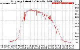 Solar PV/Inverter Performance Daily Energy Production Per Minute