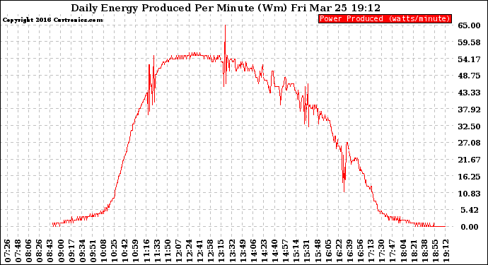 Solar PV/Inverter Performance Daily Energy Production Per Minute