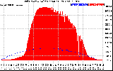 Solar PV/Inverter Performance Grid Power & Solar Radiation