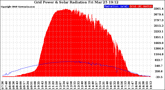 Solar PV/Inverter Performance Grid Power & Solar Radiation