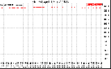 Solar PV/Inverter Performance Grid Voltage