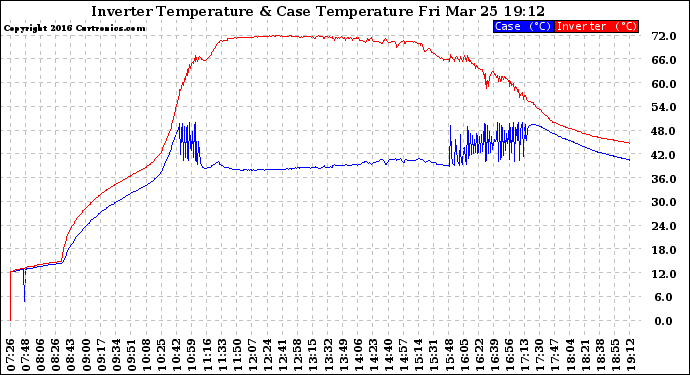 Solar PV/Inverter Performance Inverter Operating Temperature