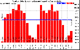 Solar PV/Inverter Performance Monthly Solar Energy Production Value