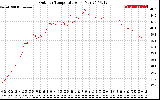 Solar PV/Inverter Performance Outdoor Temperature