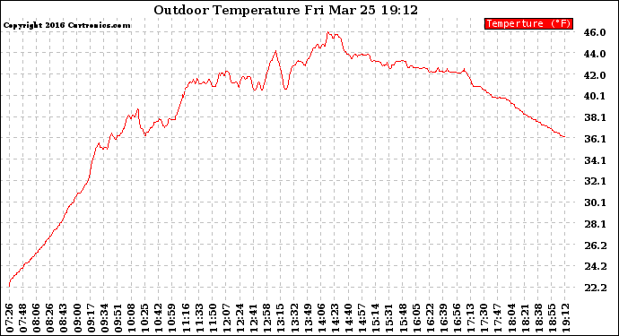 Solar PV/Inverter Performance Outdoor Temperature